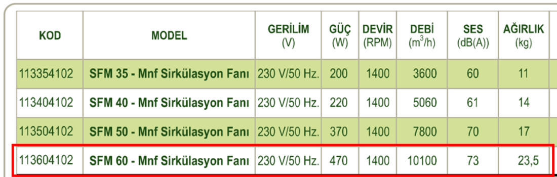 DÜNDAR SFM 60 1500 D/D 230 volt Monofaze Aksiyal Tip Sirkülasyon Fanı Teknik Değerler Tablosu